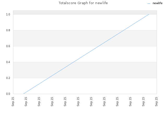 Totalscore Graph for newlife