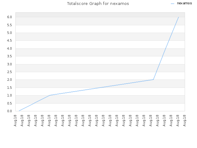 Totalscore Graph for nexamos