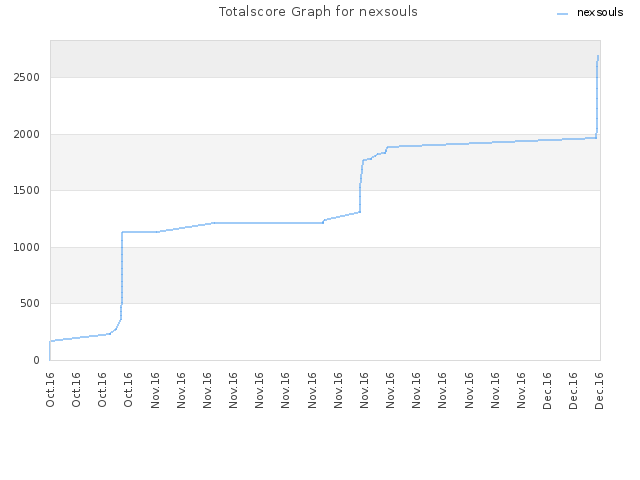 Totalscore Graph for nexsouls