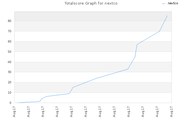 Totalscore Graph for nextco