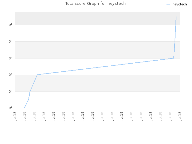 Totalscore Graph for neyctech
