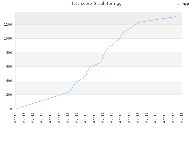 Totalscore Graph for ngg