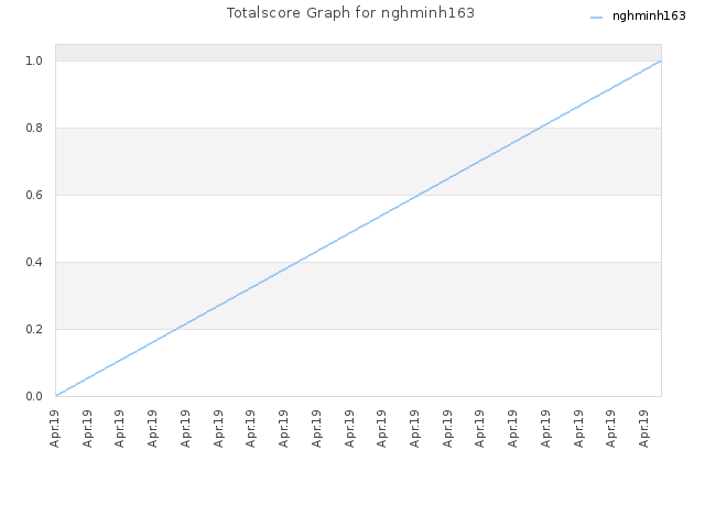 Totalscore Graph for nghminh163