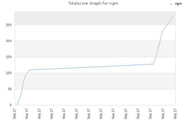 Totalscore Graph for ngm
