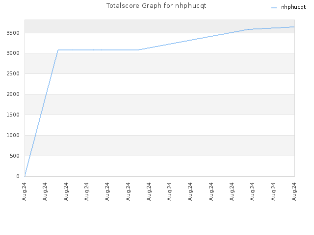 Totalscore Graph for nhphucqt