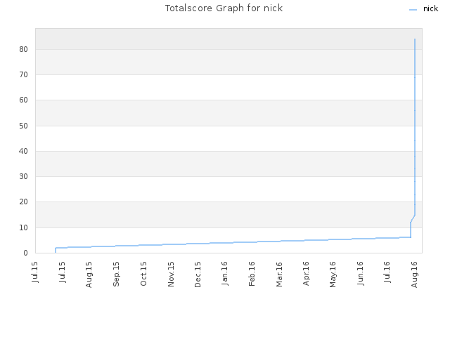 Totalscore Graph for nick
