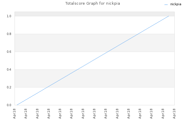 Totalscore Graph for nickpia