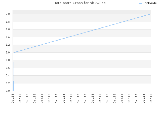 Totalscore Graph for nickwilde