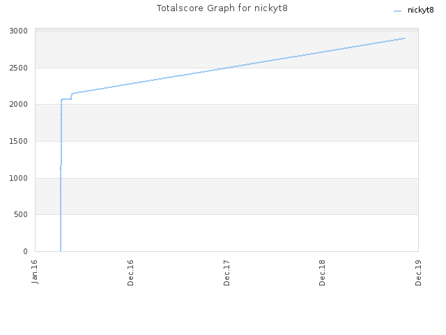 Totalscore Graph for nickyt8