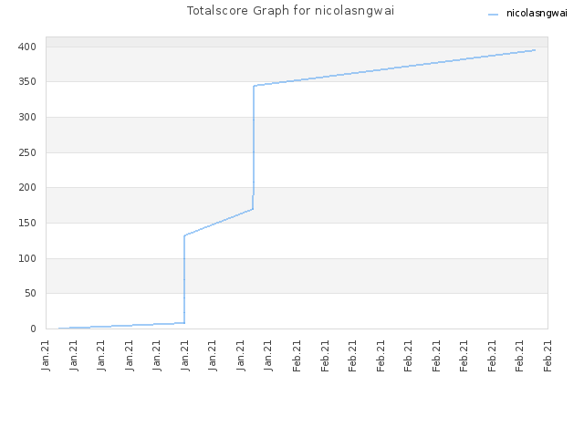 Totalscore Graph for nicolasngwai
