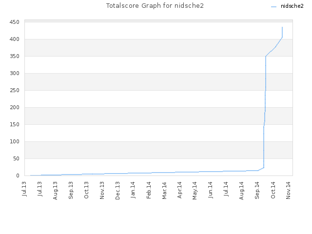 Totalscore Graph for nidsche2