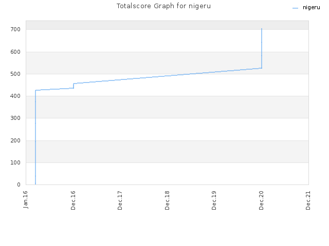 Totalscore Graph for nigeru