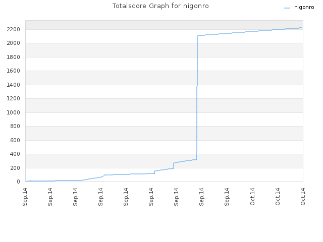 Totalscore Graph for nigonro