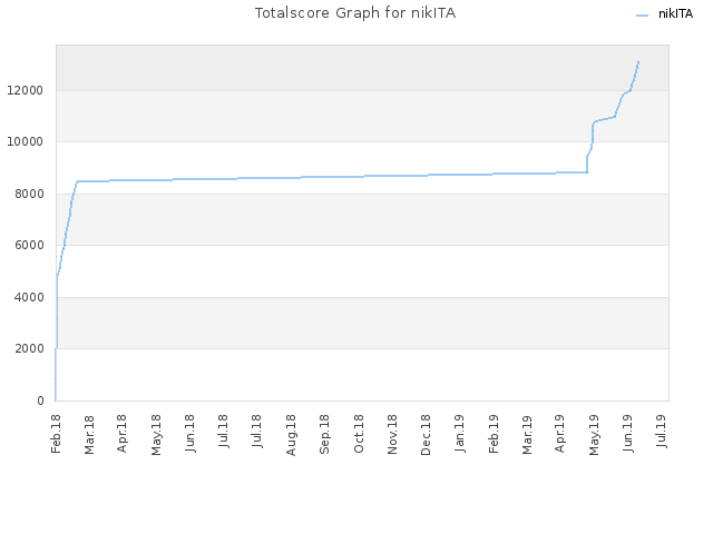 Totalscore Graph for nikITA