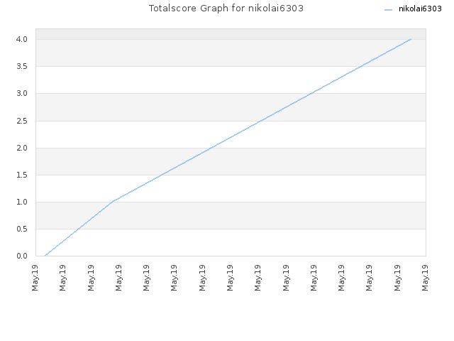 Totalscore Graph for nikolai6303