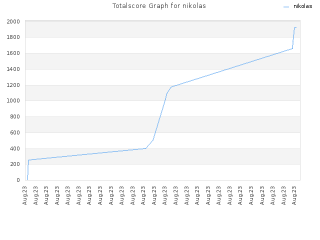 Totalscore Graph for nikolas