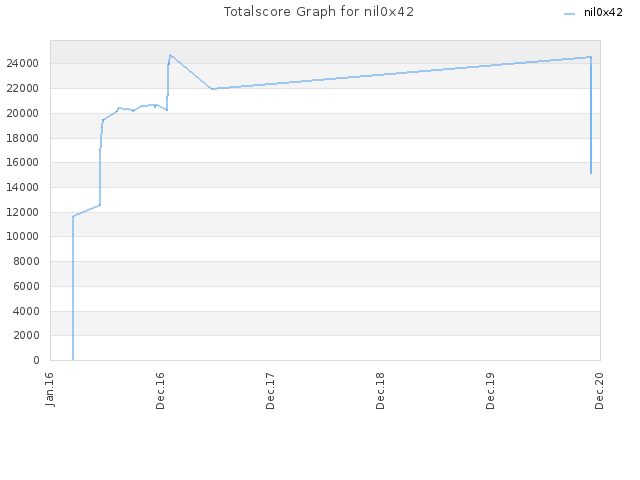 Totalscore Graph for nil0x42
