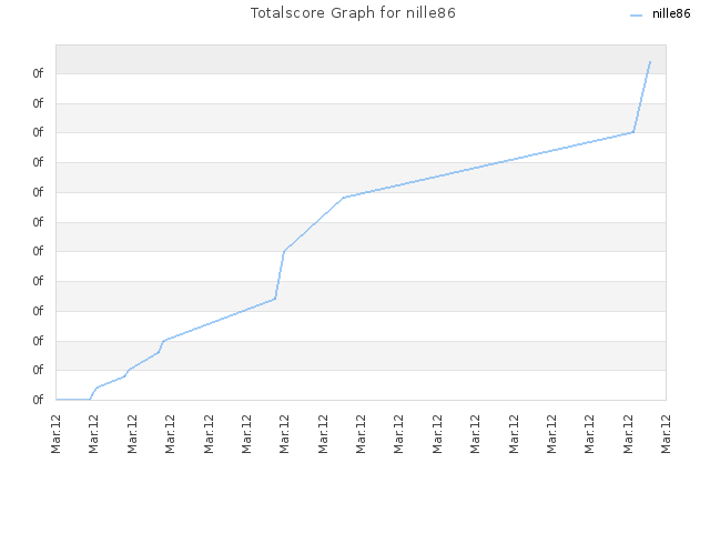 Totalscore Graph for nille86