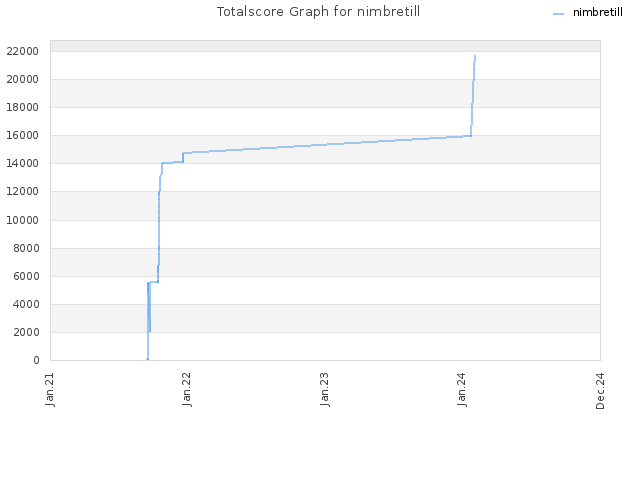 Totalscore Graph for nimbretill