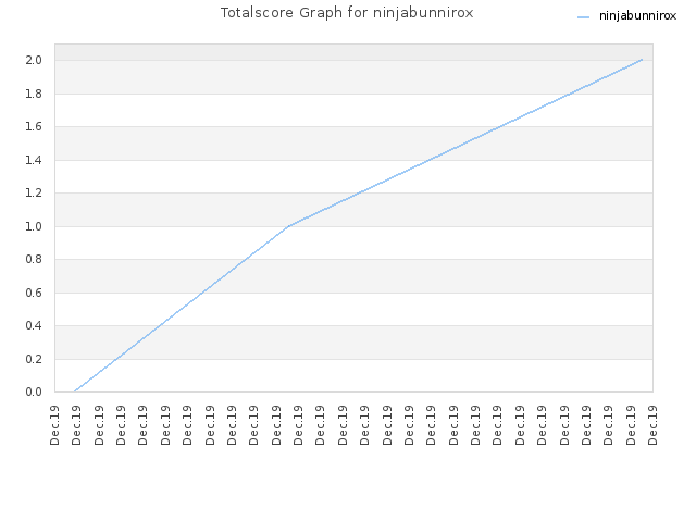 Totalscore Graph for ninjabunnirox