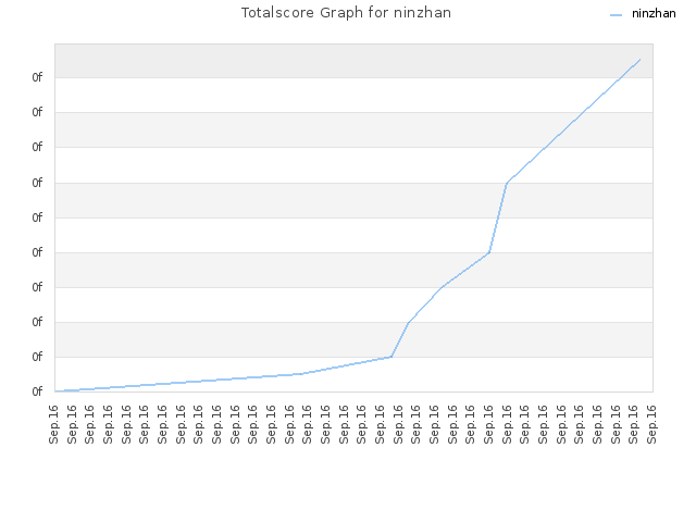 Totalscore Graph for ninzhan