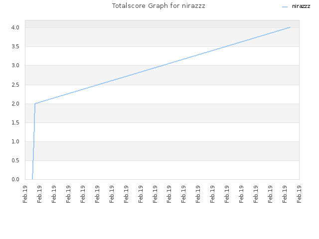 Totalscore Graph for nirazzz