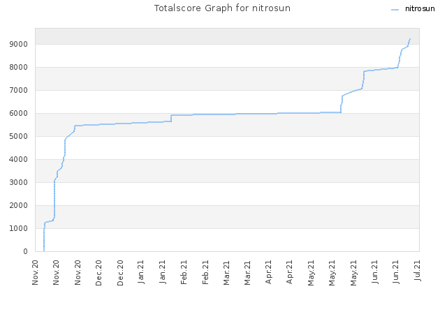 Totalscore Graph for nitrosun