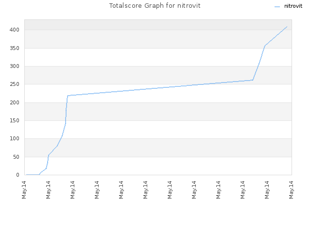Totalscore Graph for nitrovit