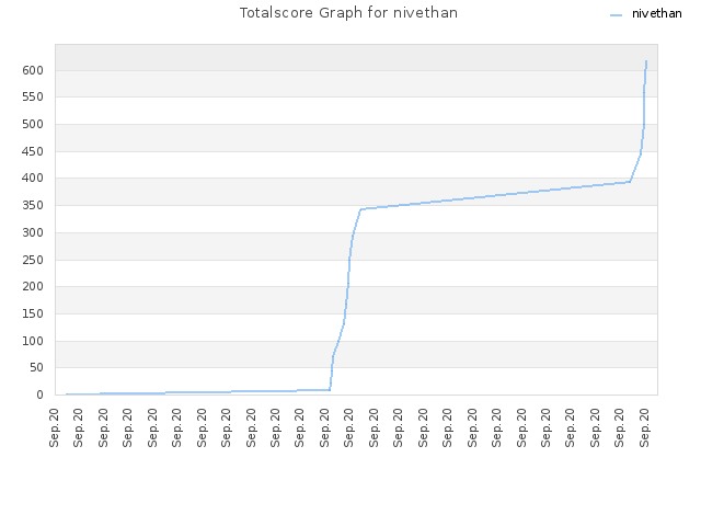 Totalscore Graph for nivethan