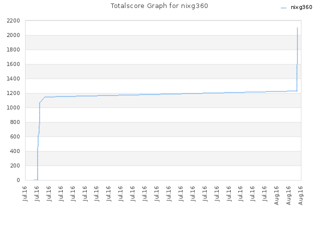 Totalscore Graph for nixg360