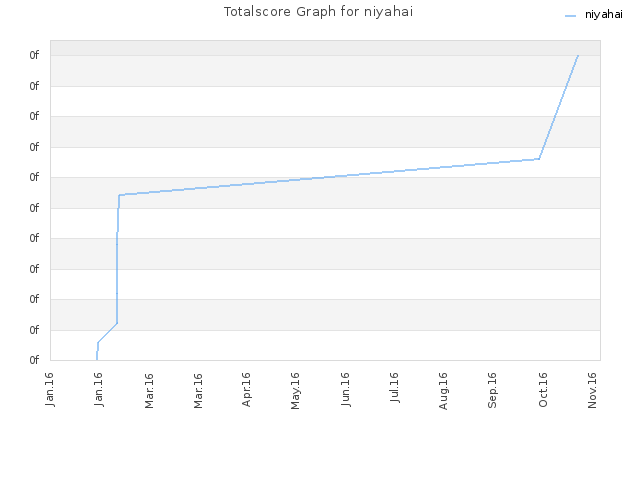 Totalscore Graph for niyahai
