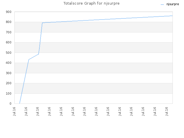 Totalscore Graph for njsurpre