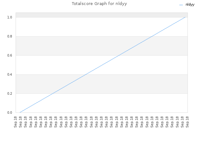 Totalscore Graph for nldyy