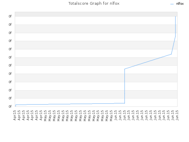 Totalscore Graph for nlfox