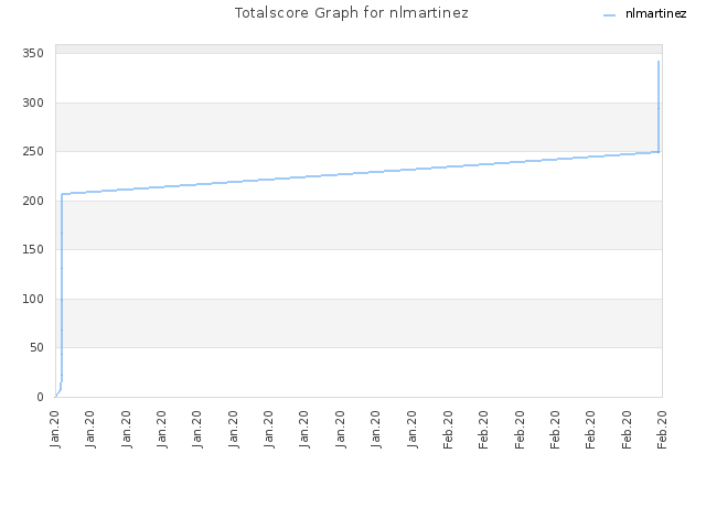 Totalscore Graph for nlmartinez