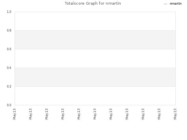 Totalscore Graph for nmartin