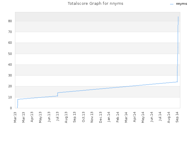 Totalscore Graph for nnyms