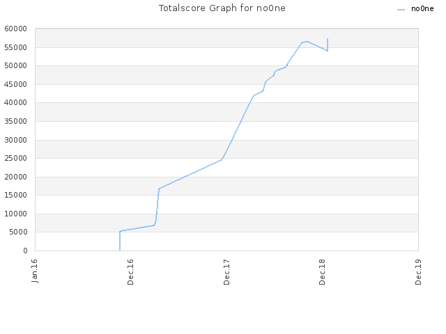 Totalscore Graph for no0ne