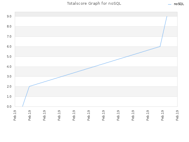 Totalscore Graph for noSQL