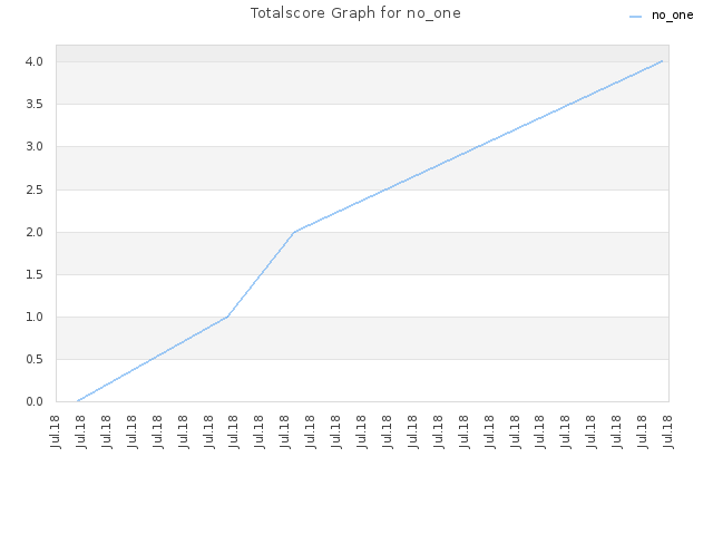 Totalscore Graph for no_one