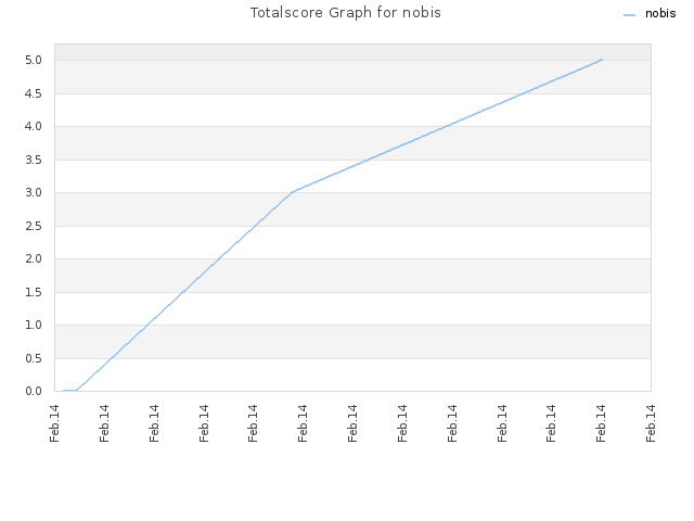 Totalscore Graph for nobis