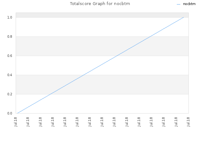 Totalscore Graph for nocbtm