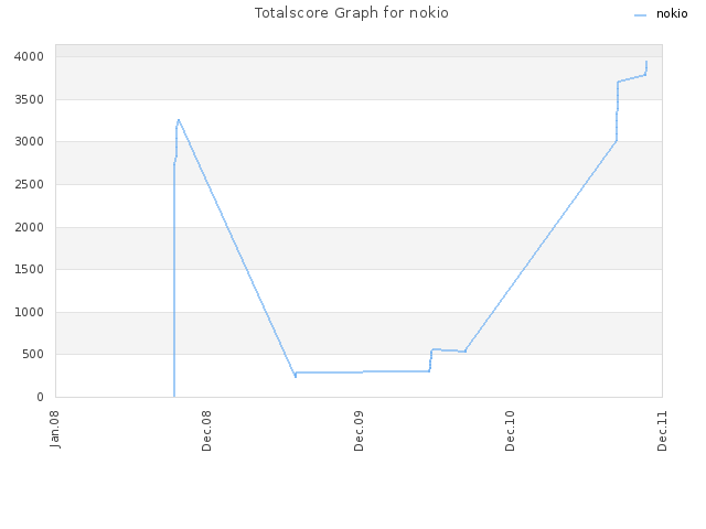 Totalscore Graph for nokio
