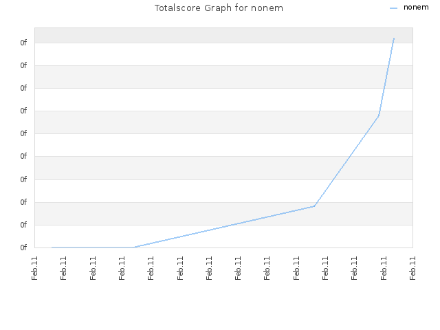 Totalscore Graph for nonem