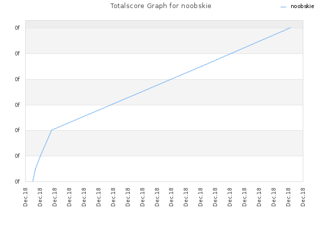 Totalscore Graph for noobskie