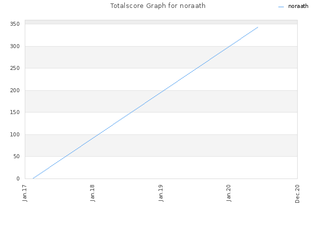 Totalscore Graph for noraath