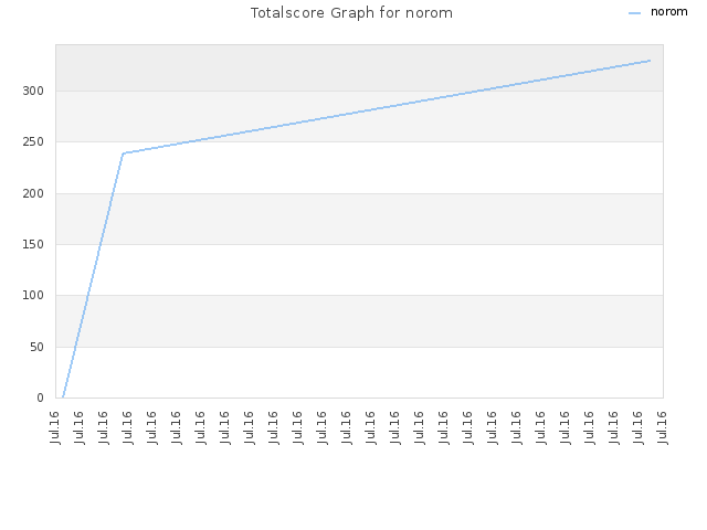 Totalscore Graph for norom