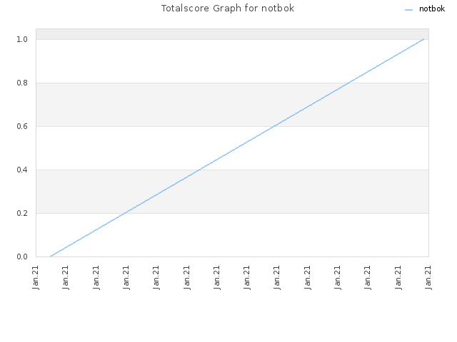 Totalscore Graph for notbok