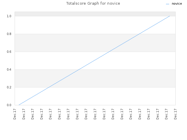 Totalscore Graph for novice