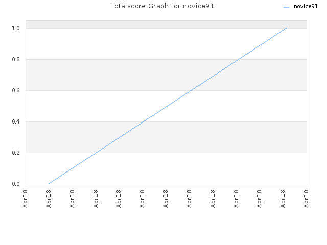 Totalscore Graph for novice91